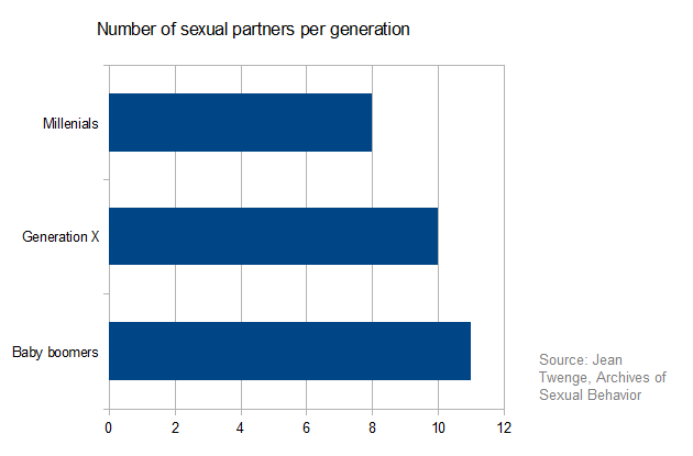 Number Of Sex Partners By Age 2